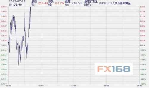 中国工商银行纸黄金纸白银周四亚市早盘涨跌不一