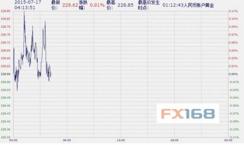 中国工商银行纸黄金纸白银周五亚市盘初涨跌不一