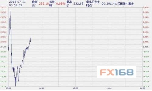 中国工商银行纸黄金纸白银周六亚市盘初微幅上涨