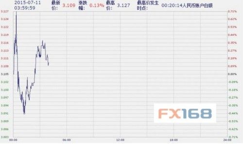 中国工商银行纸黄金纸白银周六亚市盘初微幅上涨