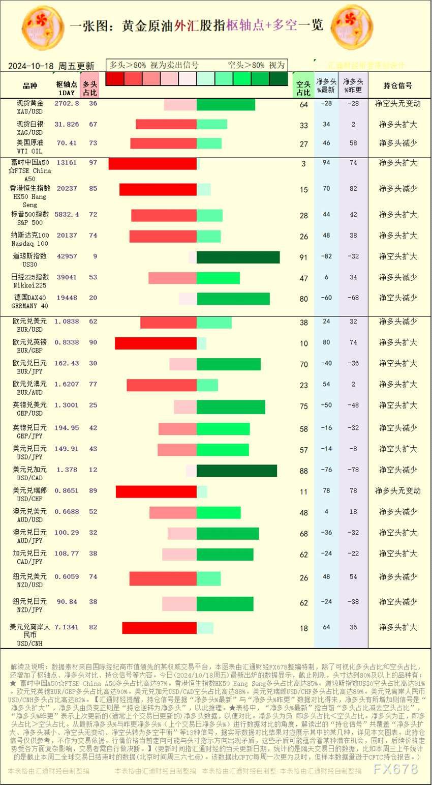 【图：黄金原油外汇股指枢轴点及多空持仓信号解读，来源：汇通财经特制图表。(点击图片放大看大图)】