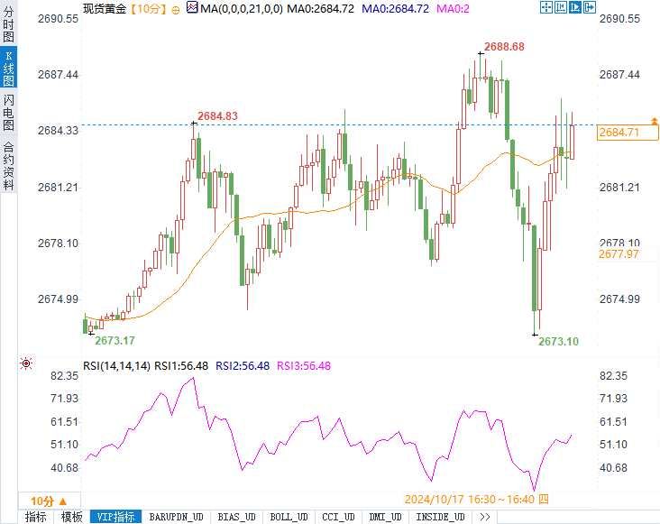 零售销售超预期，黄金飙升，美联储降息如何接招？(2024年10月25日)