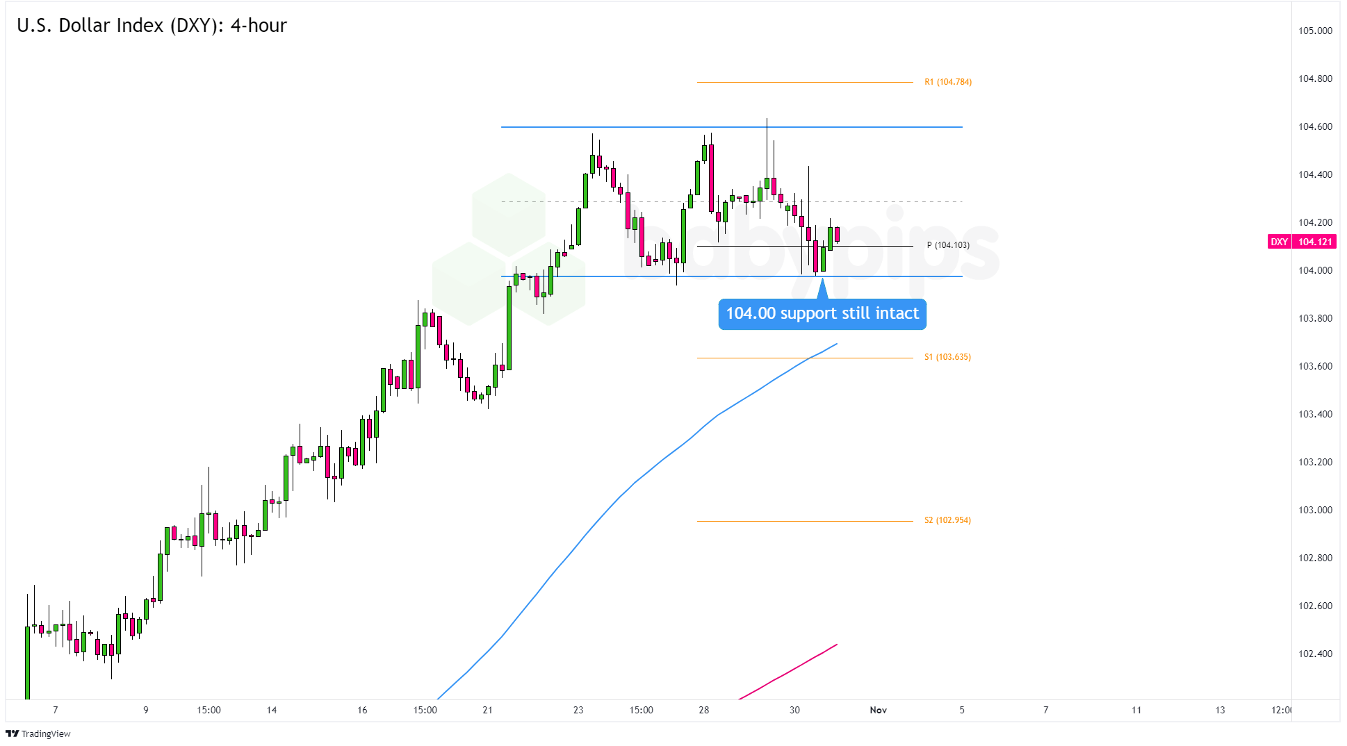 美元指数（DXY）：4小时_TMGM官网