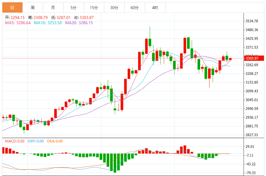 今日黄金技术走势分析：金价重挫20美元 黄金突然回调的原因在这(2025/06/08)