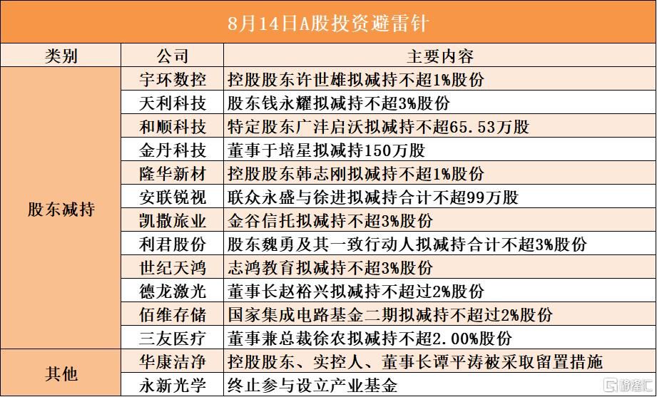 8月14日A股投资避雷针︱华康洁净：控股股东、实控人、董事长谭平涛被采取留置措施