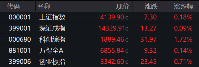 学习中心-滚动更新丨三大指数集体收涨，黄金股走强（2026/01/28）