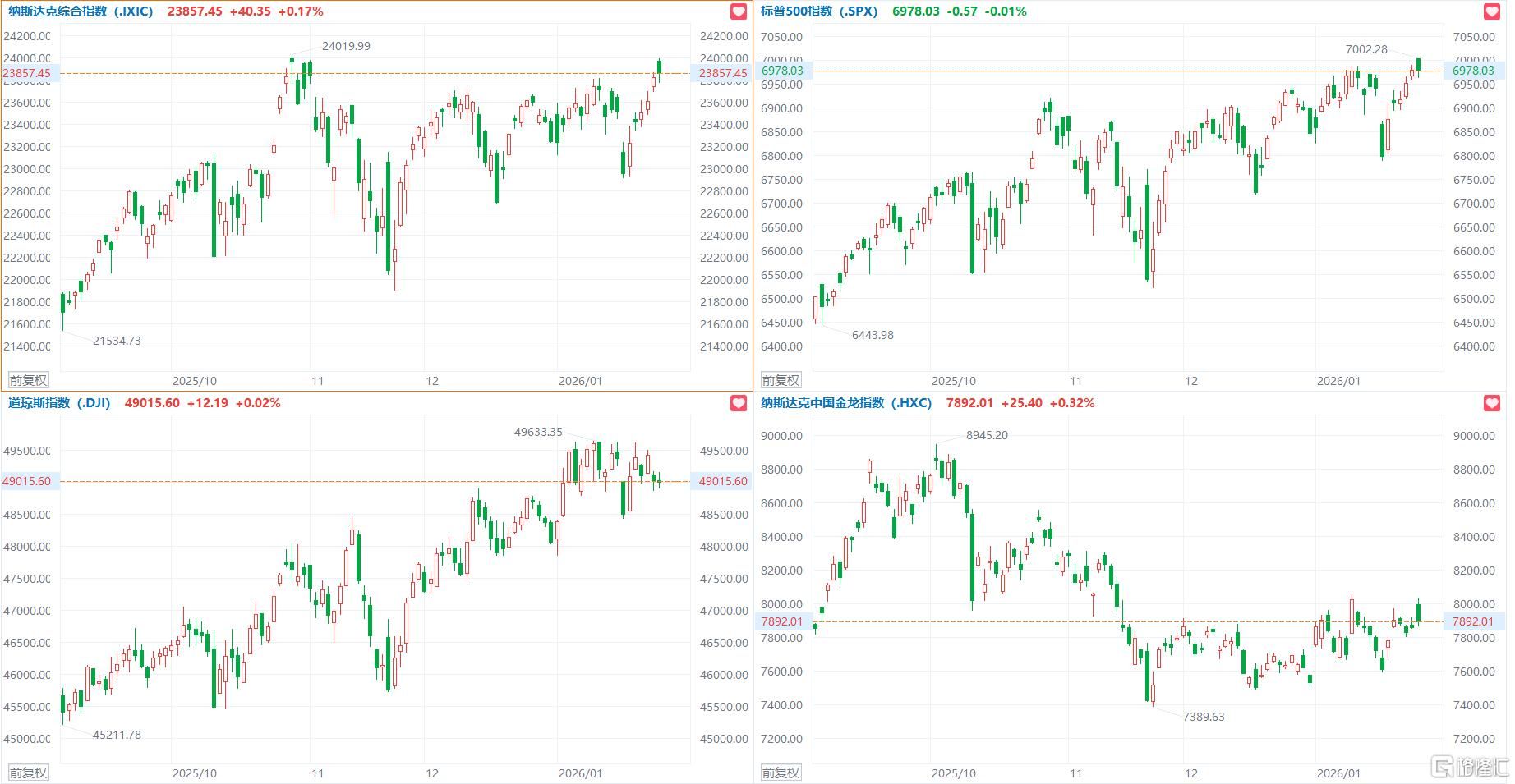 TMGM官网动态-音频 | 格隆汇1.29盘前要点—港A美股你需要关注的大事都在这