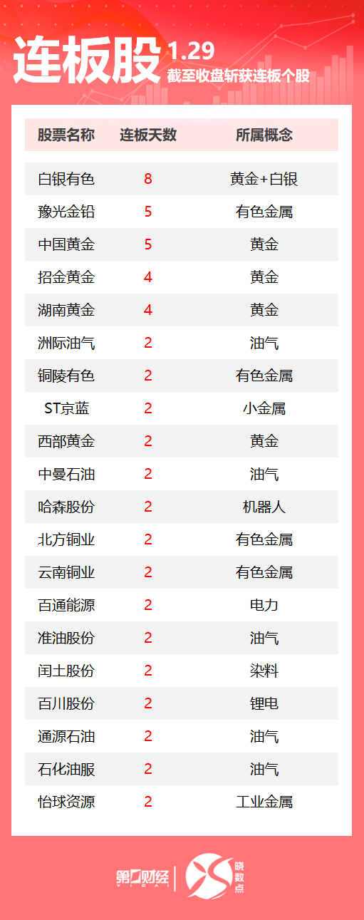 连板股追踪丨A股今日共89只个股涨停 白银有色8连板(2026/01/30)