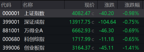 TMGM官网-收盘丨沪指跌0.98%，电网设备板块涨幅居前（2026/03/04）